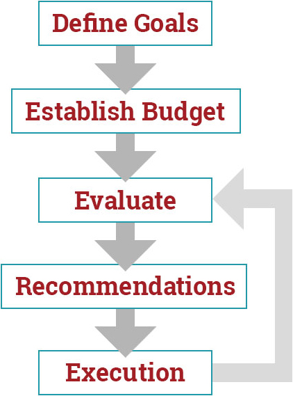 Strategic Marketing Campaign Workflow